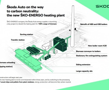 Škoda Auto на пути к углеродной нейтральности: Электростанция ŠKO-ENERGO переходит на 100% биомассу